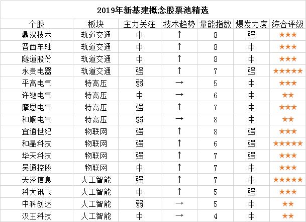 新基建股票有哪些