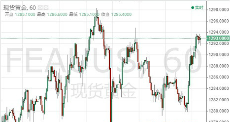 美联储12月会议纪要显鸽声 美元走软现货黄金延续涨势