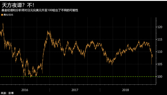 日元突破100并非天方夜谭