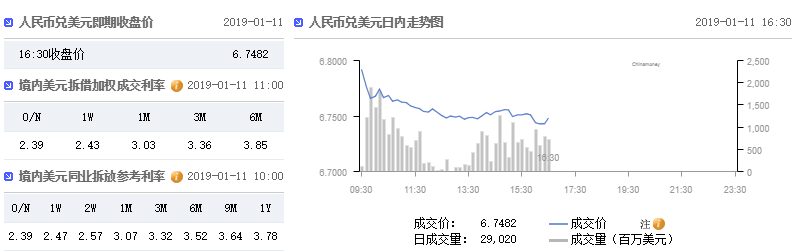 在岸人民币创2005年汇改以来最大周涨幅
