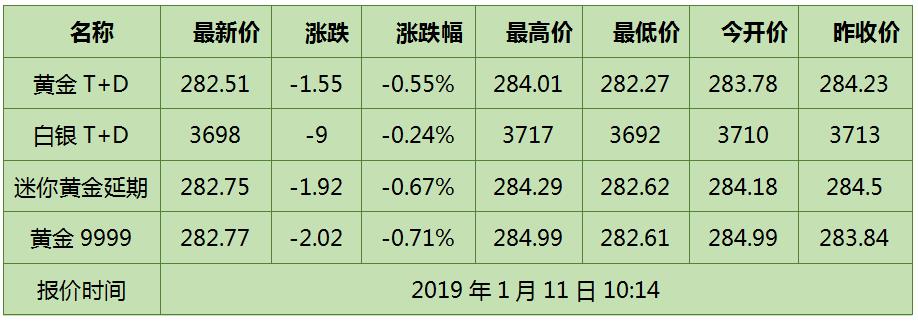 美联储加息几率逼近零 黄金TD隔夜承压下跌持续走低