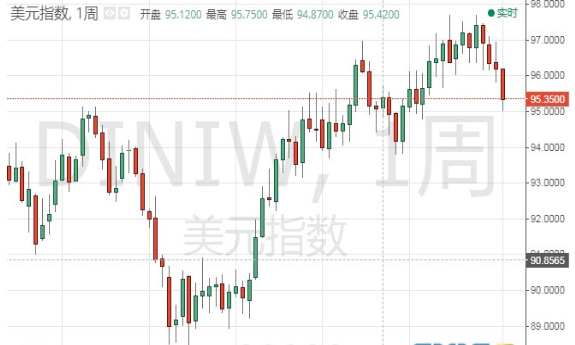 多项因素支撑市场避险 现货黄金连续涨势走强