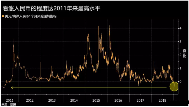 人民币暴涨逾1000点 空头又被打爆了