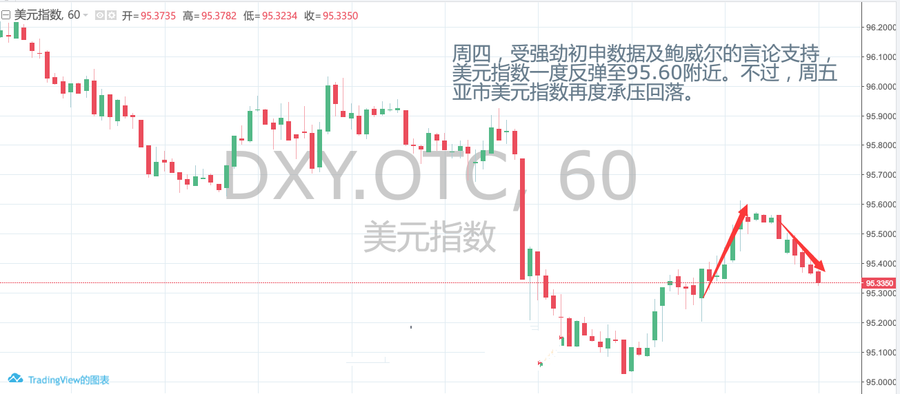 鲍威尔力撑继续缩表 但美元前景难言乐观