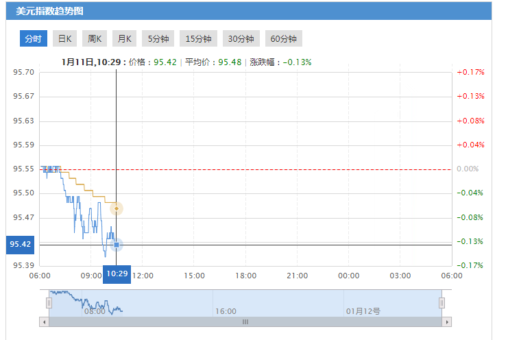 今日美元指数走势图分析及操作建议