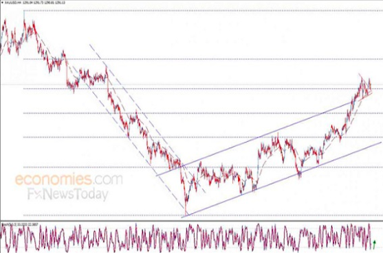 美国实际收益率和美元料将受到抑制 现货黄金前景依然看涨