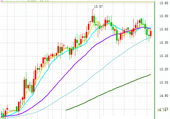 CPI是眼下唯一通胀数据 白银T+D周四夜盘下跌