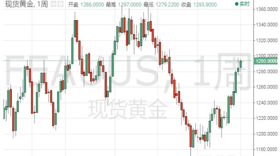 多项因素支撑市场避险 现货黄金连续涨势走强