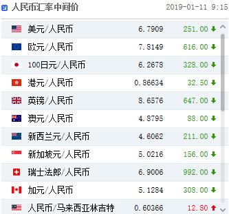 人民币中间价上调251点