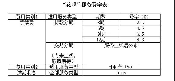 花呗和信用卡哪个更好呢？