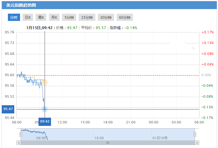 今日美元指数走势图分析及操作建议