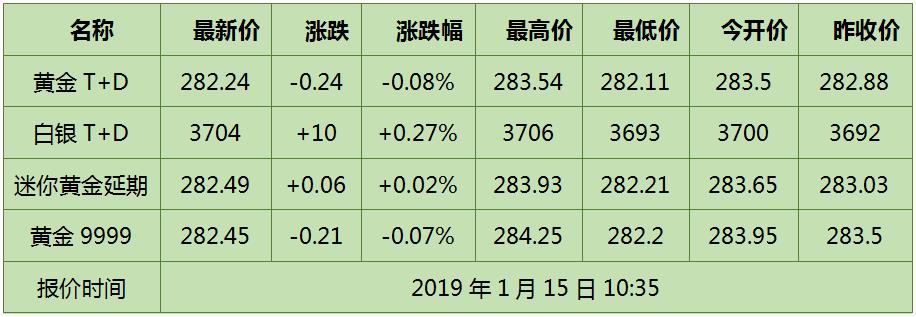 特朗普乐观预测中美贸易谈判 黄金TD开盘后小幅震荡