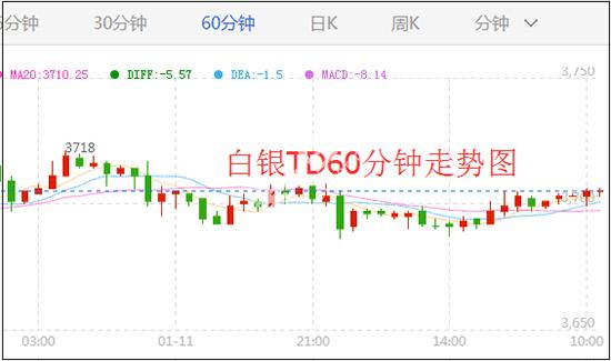 多头上攻白银T+D周一夜盘上涨  脱欧事件又起新风波?