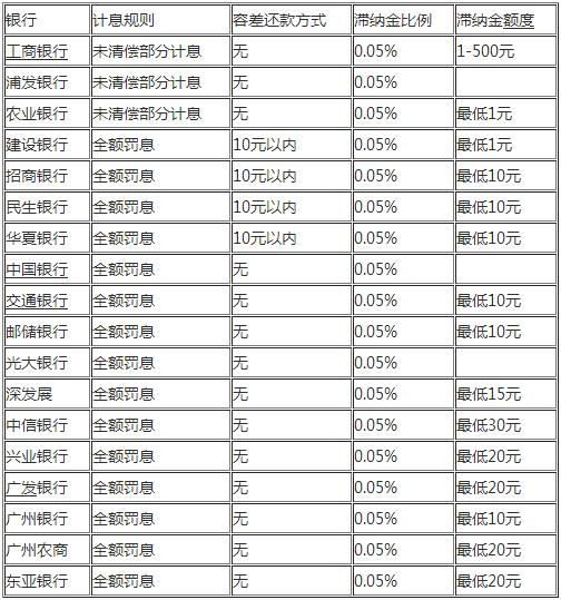 各大银行滞纳金费用及罚息方式汇总