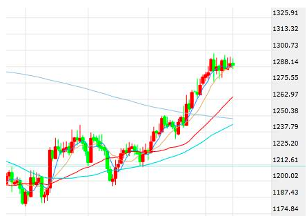 脱欧协议遭拒市场波澜不惊 现货黄金小幅收跌