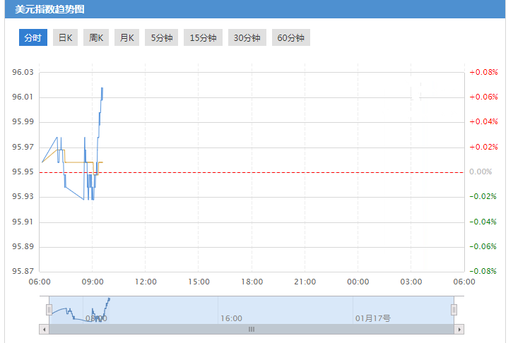 今日美元指数走势图分析及操作建议