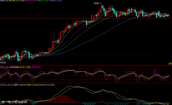 白银走势仍处于回调状态 在三角形形态内剧烈震荡