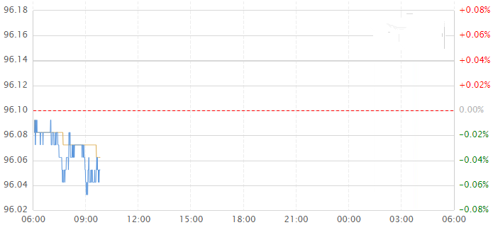 今日美元指数走势图分析及操作建议
