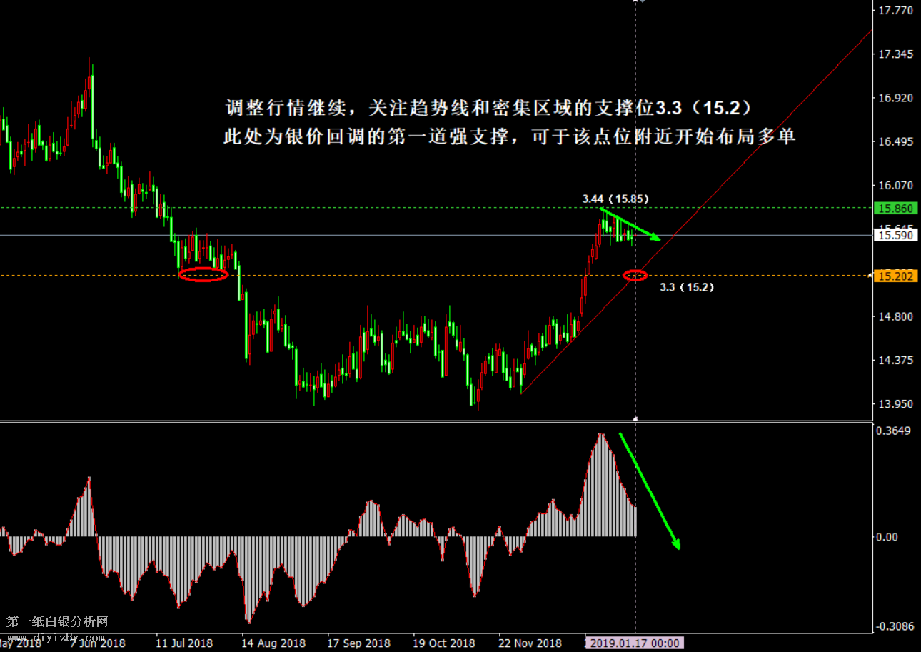 白银走势仍处于回调状态 在三角形形态内剧烈震荡