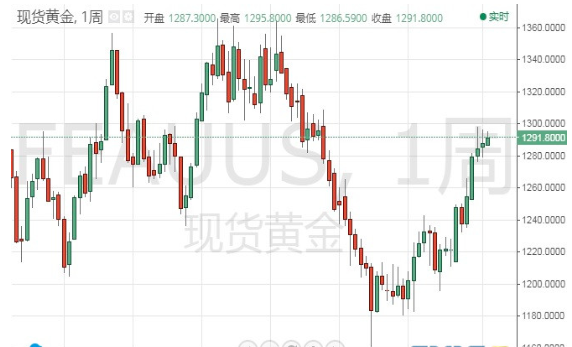 美联储可能暂停加息 国际黄金继续盘整