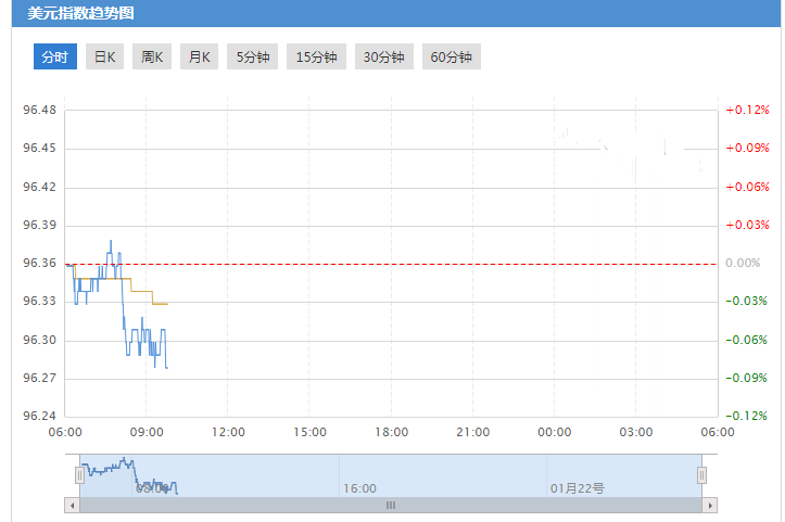 今日美元指数走势图分析及操作建议