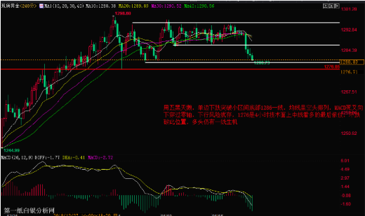 黄金急跌动力不足 多头反攻将是大概率!