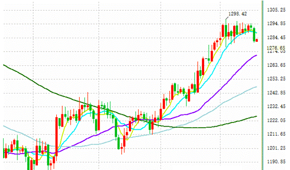 美国市场因假期休市 国际黄金是否会继续下跌?