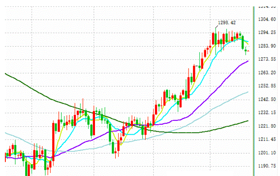 美元继续持稳于高位附近 国际黄金价格徘徊不定