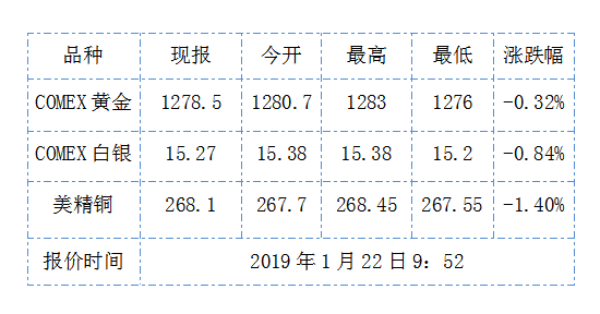 黄金ETF持仓升至最高水平 纽约2月期金周一下跌