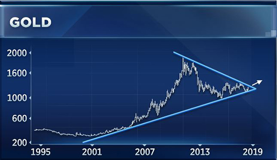 梅姨B计划几乎无让步 金叉出现黄金上涨还远吗?