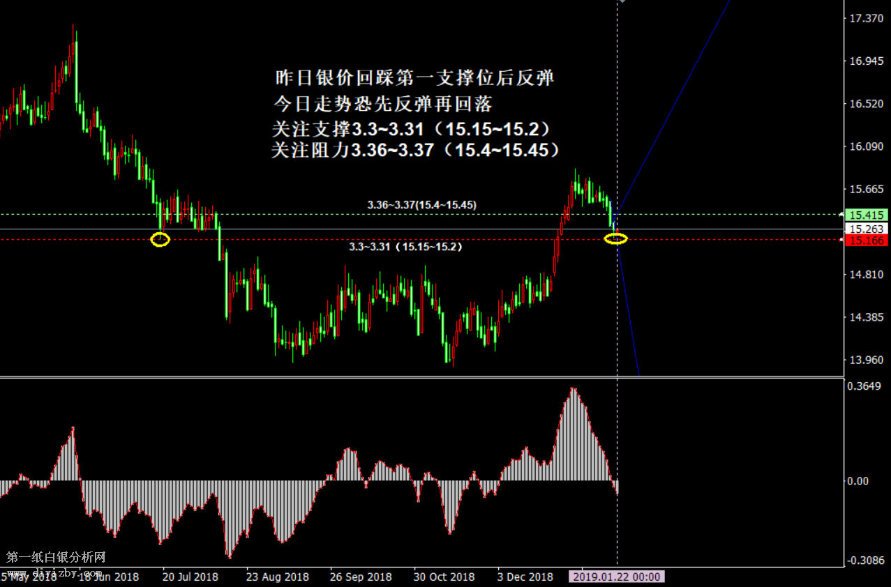 英国脱欧正在讨论B计划 白银日内走势有反弹需求