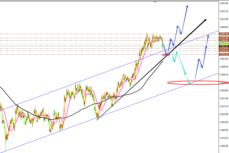 黄金走势继续调整弱势延续 短时间内可能向上冲击