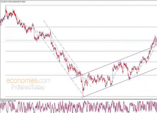 市场风险情绪抬头 国际黄金低位走出“V形”反转