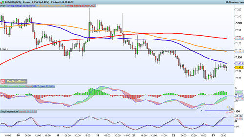 欧元 英镑 澳元走势分析预测