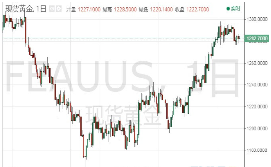 现货黄金短线一度急跌 机构再度发表乐观言论