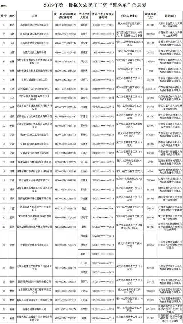 人社部披露2019年首批拖欠工资黑名单 哪些情形会被列入黑名单？