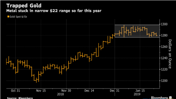 美元走强现货黄金震荡走低 交易员连续看涨金价前景