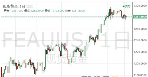 美联储加息速度放缓 国际黄金震荡走低