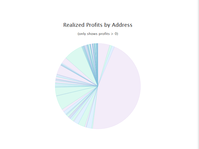 以太坊的第一个ICO项目:一个地址占了一半利润
