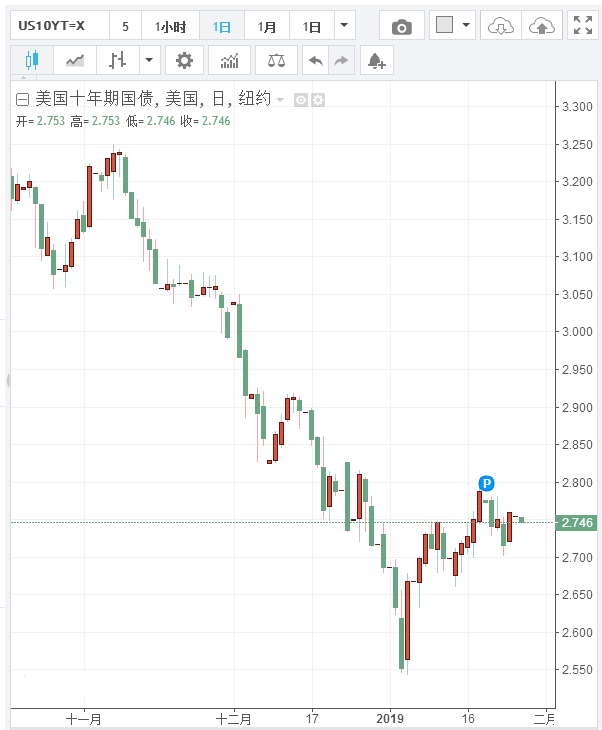 美債下跌支撐黃金上漲，機(jī)構(gòu)賺多了！