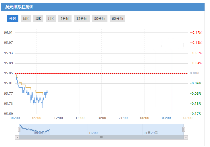 今日美元指数走势图分析及操作建议