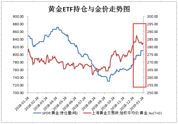 美債下跌支撐黃金上漲，機(jī)構(gòu)賺多了！