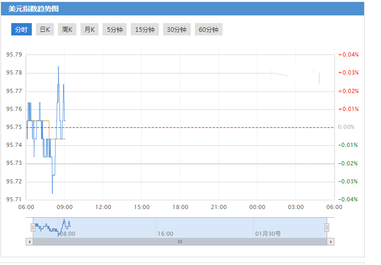 今日美元指数走势图分析及操作建议
