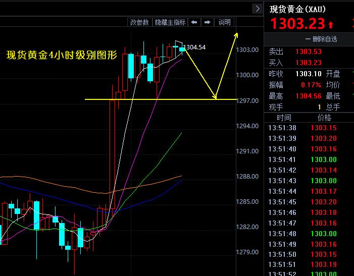 黃金先小跌再大漲!理由有這三個(gè)