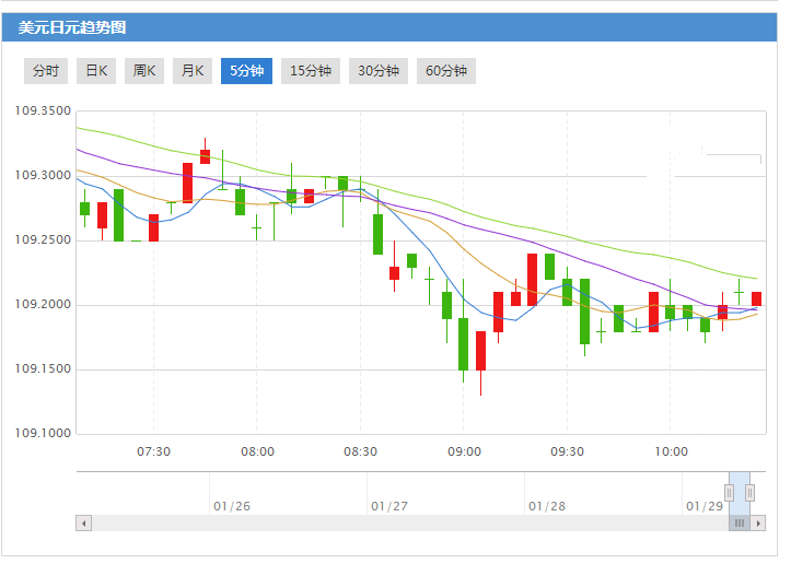 日本政府下调财政出口预期 美元兑日元跌触一周新低