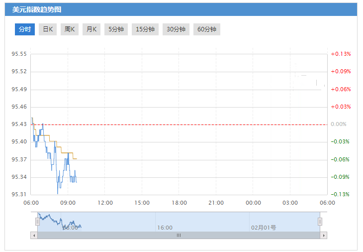 今日美元指数走势图分析及操作建议