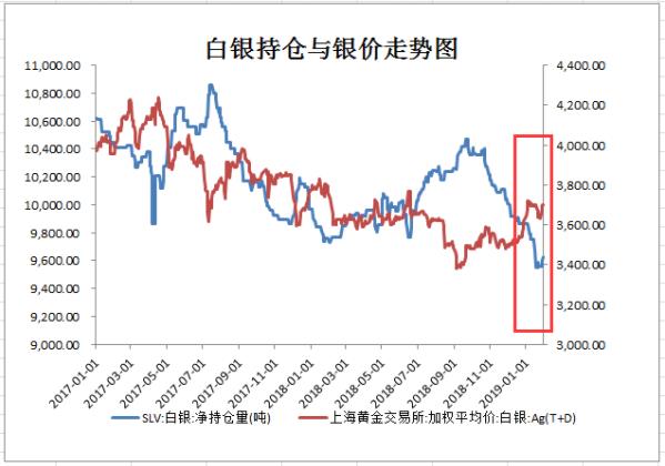 大幅增持！白銀大漲來了？