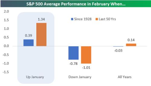 今年第一个月美股飙升 回报率可能会好于往年