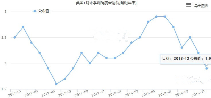 聚焦美国CPI和零售销售数据