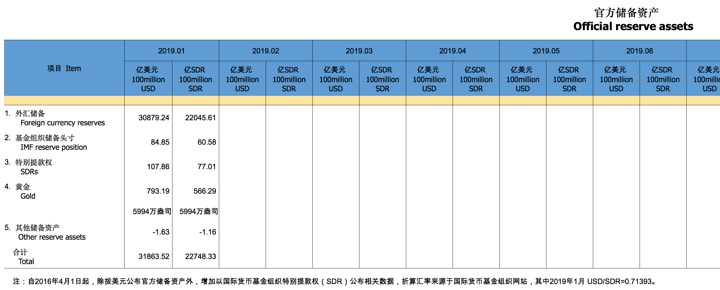 中国1月外汇储备30879.2亿美元 为连续三个月增加